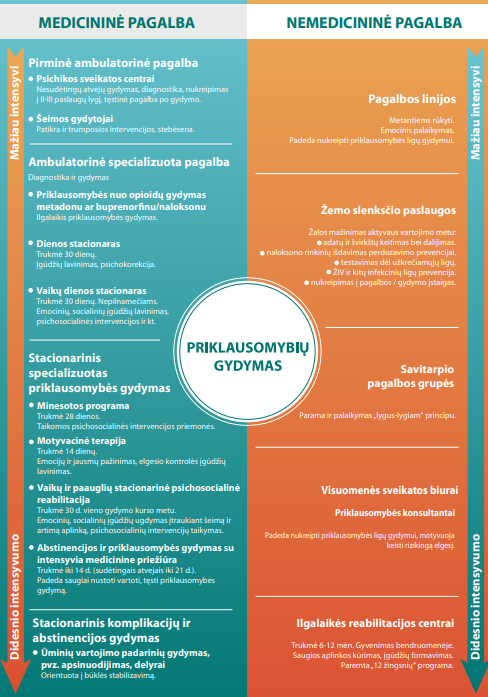 Informacija apie priklausomybės gydymo paslaugas